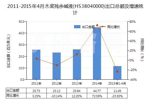 2011-2015年4月木槳殘余堿液(HS38040000)出口總額及增速統(tǒng)計